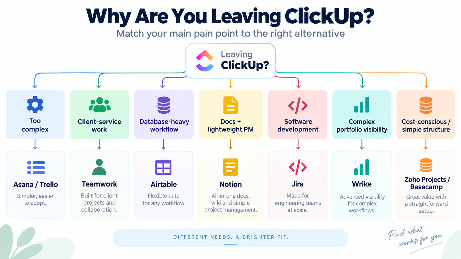 Decision guide for choosing a ClickUp alternative