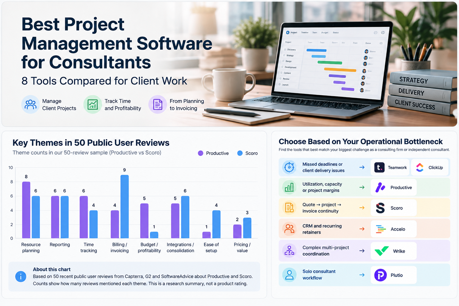 Best project management software for consultants compared for client work
