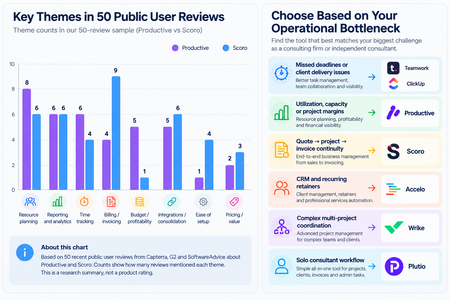 Productive vs Scoro Review Theme Comparison Comparison of recurring Productive and Scoro themes across 50 public user reviews