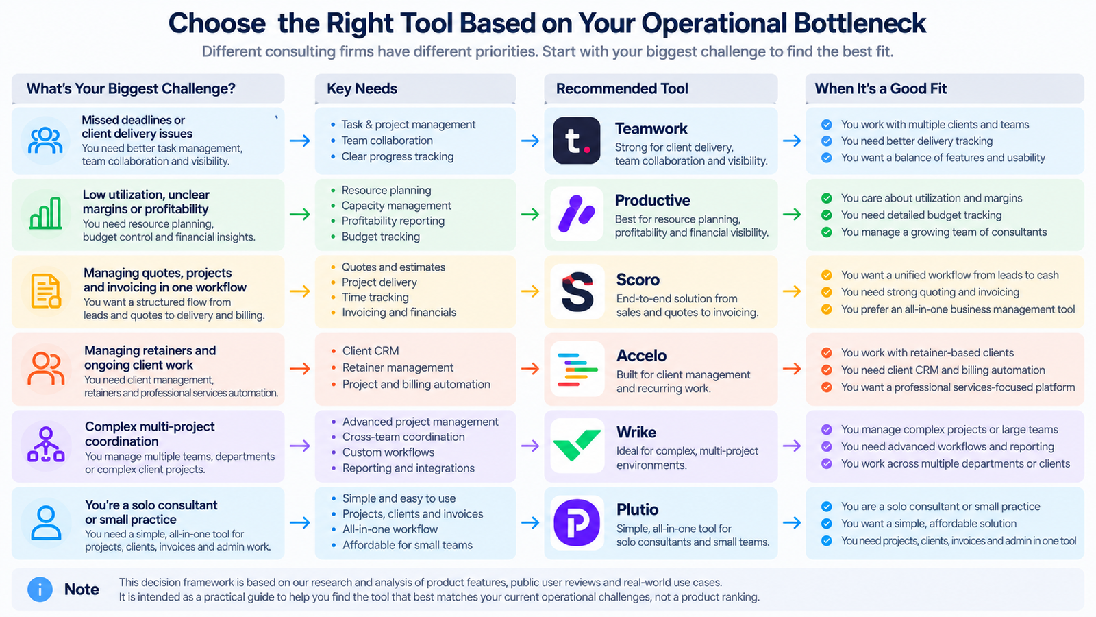 Consulting Software Operational Bottleneck Decision Guide Consulting software decision guide based on operational bottlenecks