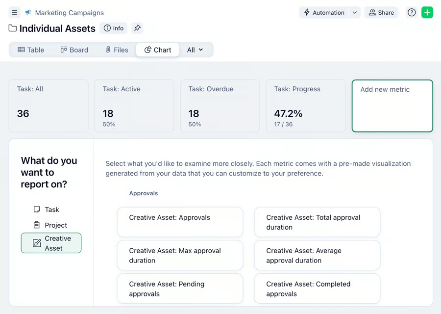 Wrike creative approval dashboard showing marketing asset review and approval metrics