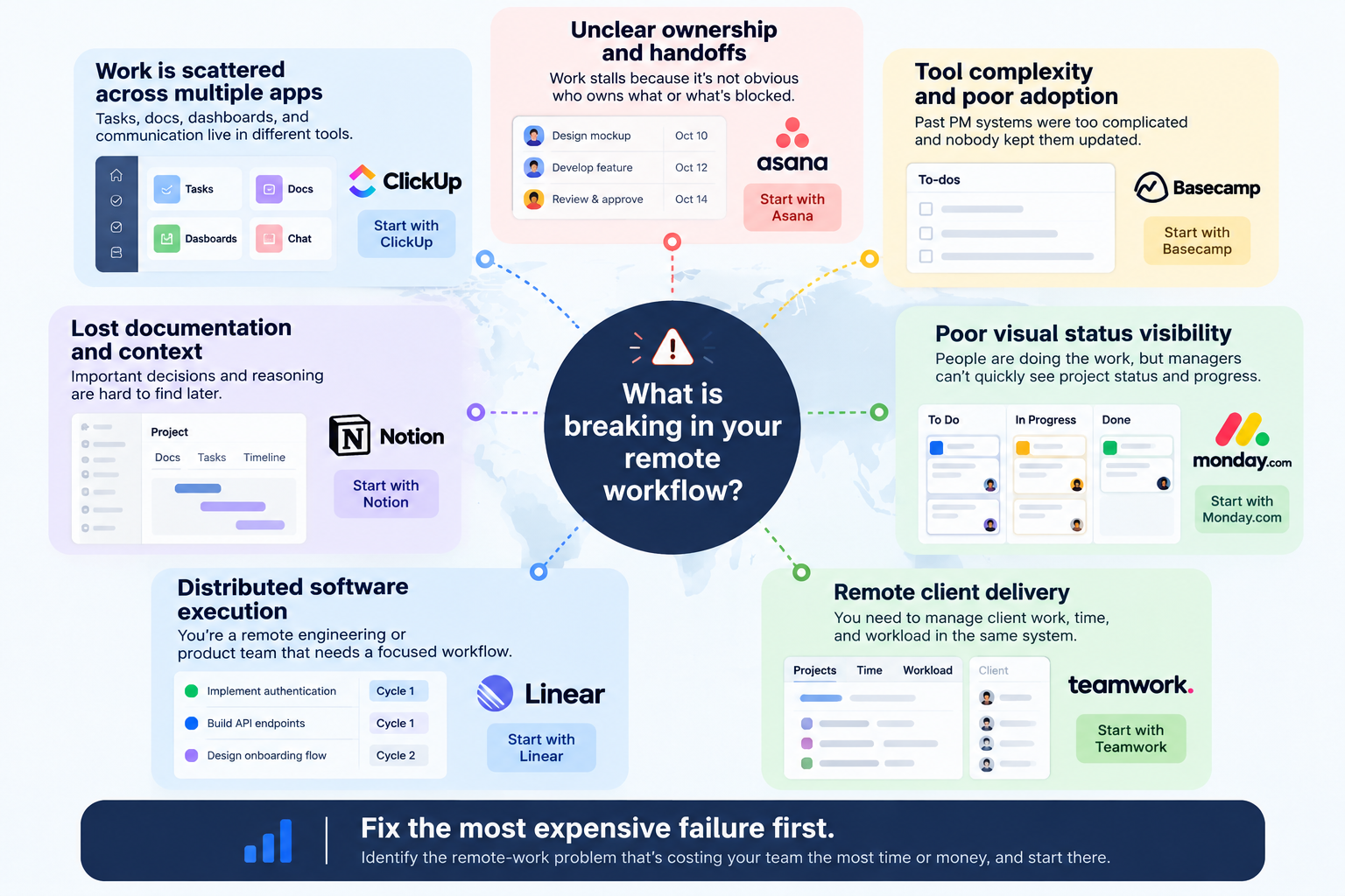 Remote Work Visibility Map Remote Work Visibility Map for choosing project management software for remote teams