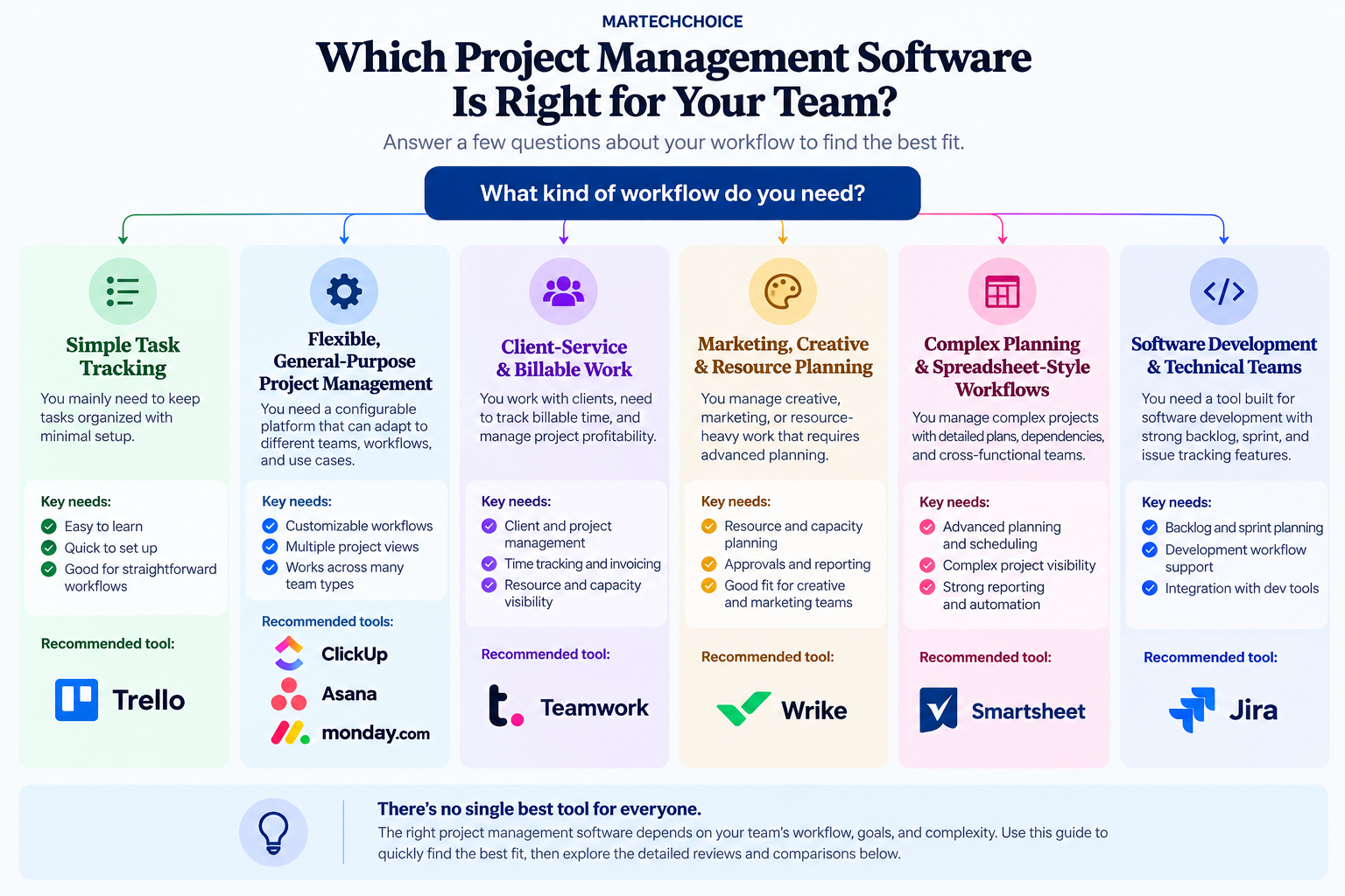 Project management software decision map by workflow type