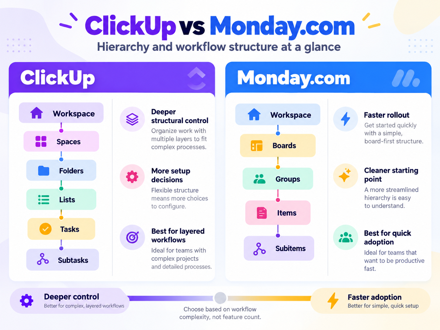 ClickUp vs Monday hierarchy and workflow structure comparison