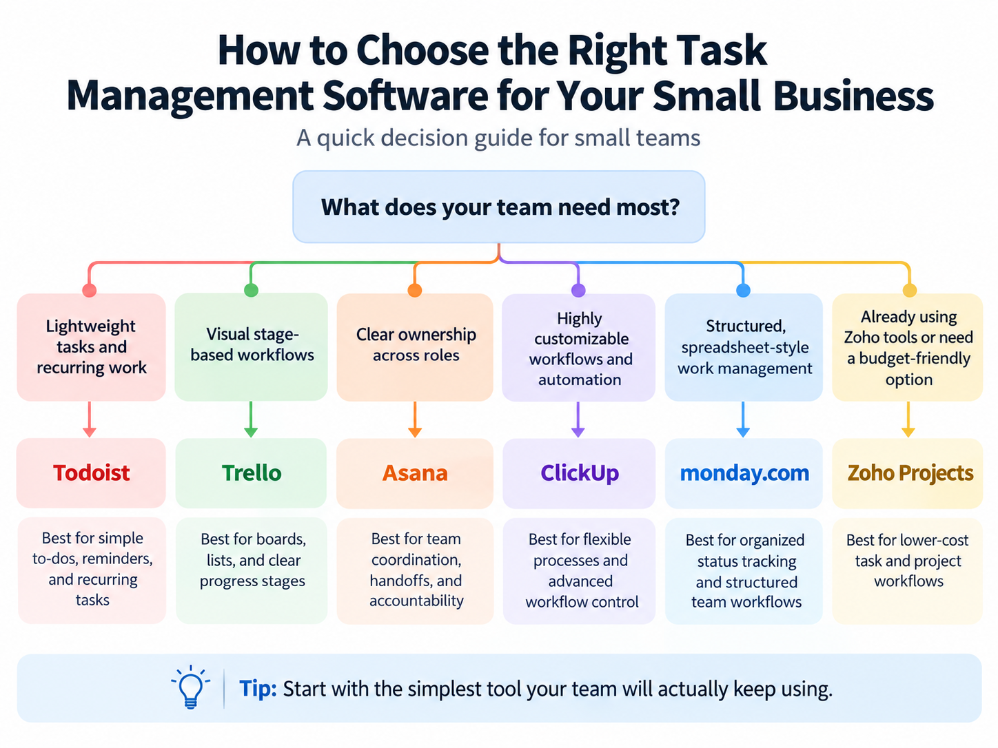 Decision guide matching small-business task management needs with six software options
