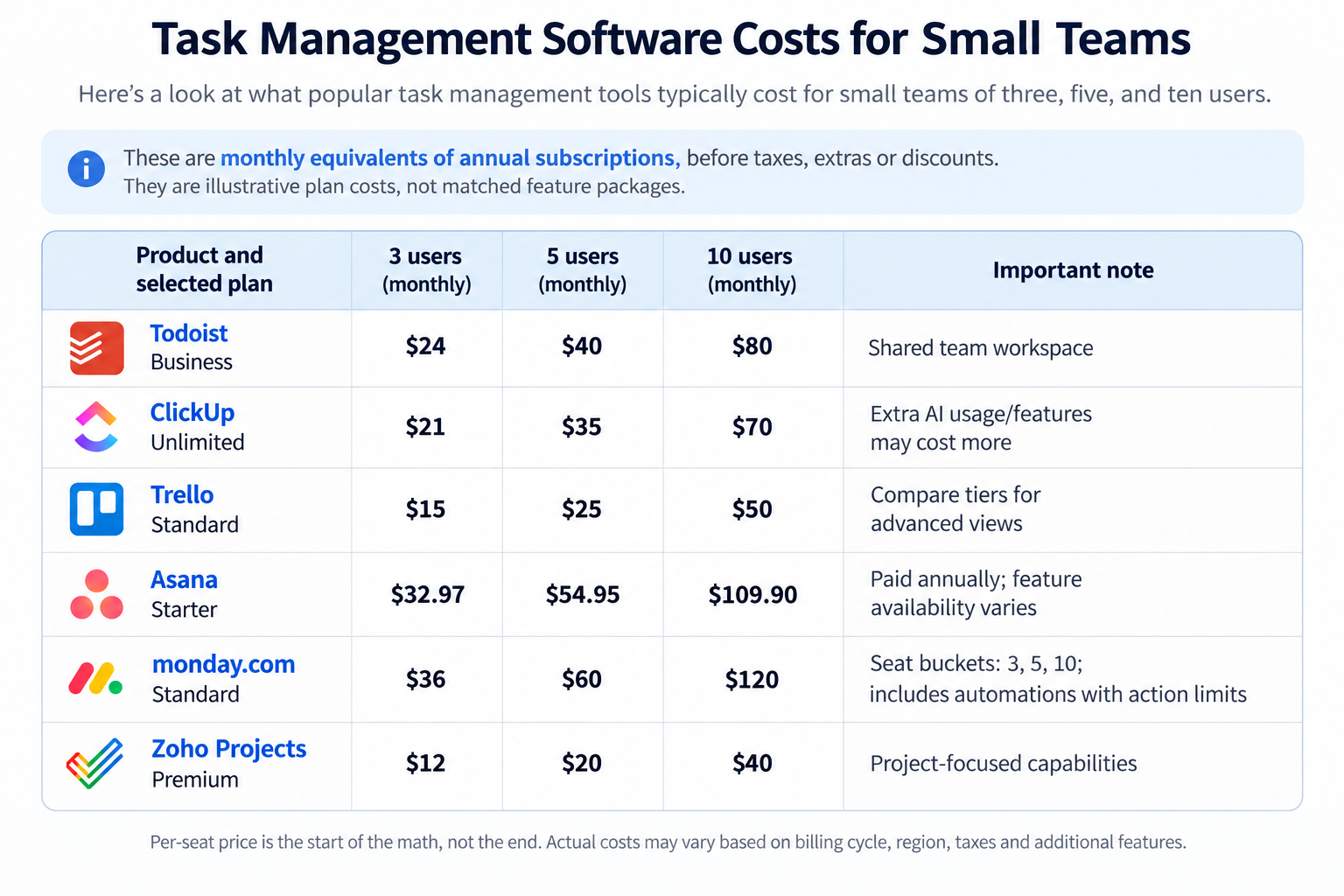 Task management software costs for small teams of 3, 5, and 10 users