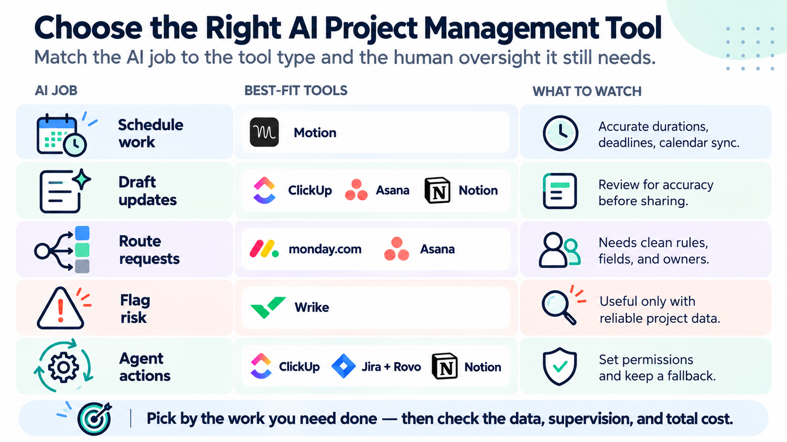 Comparison of AI project management tools by AI task, tool fit, and human oversight.
