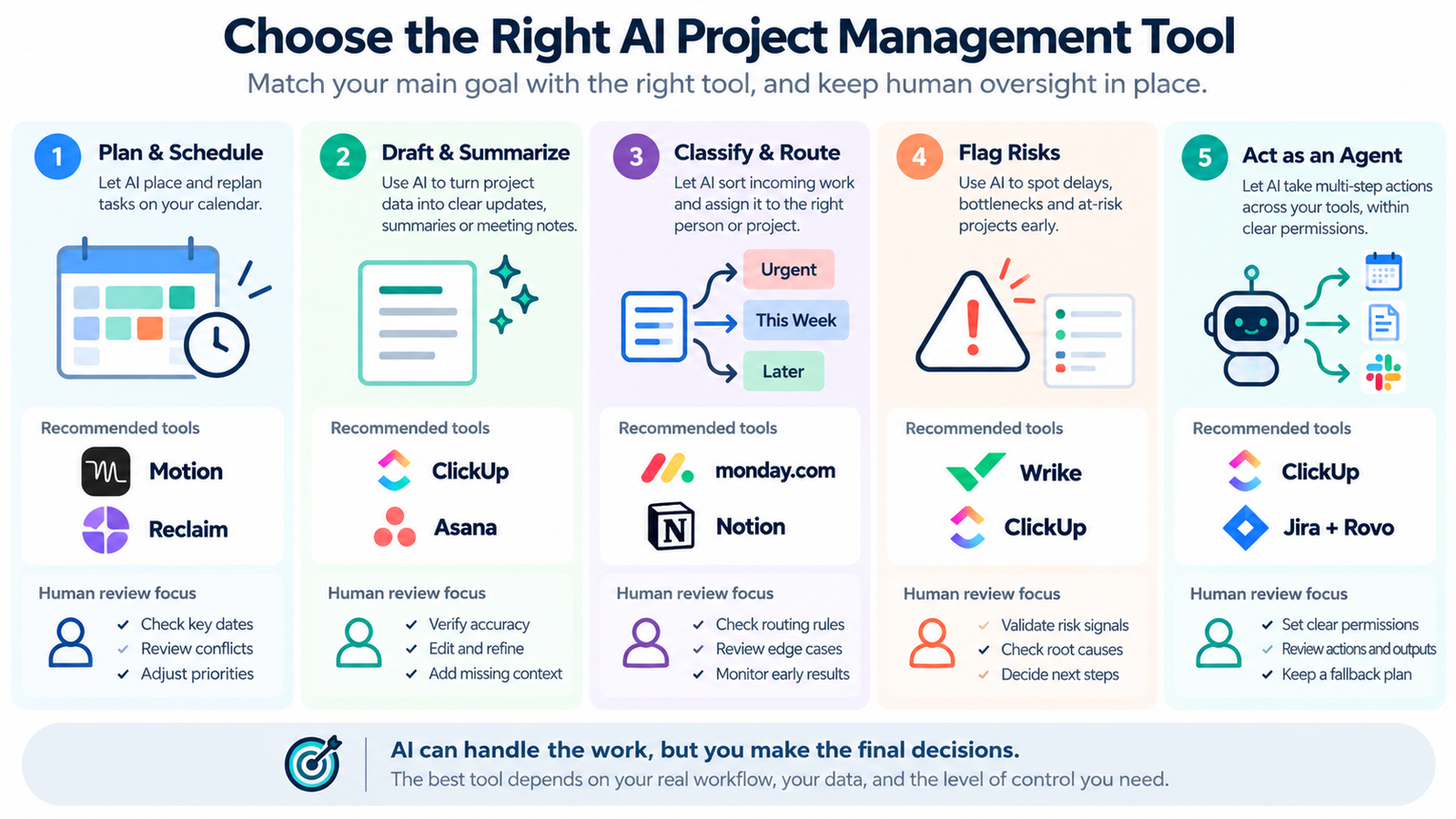 Five AI project management workflows with example tools and human review checkpoints.