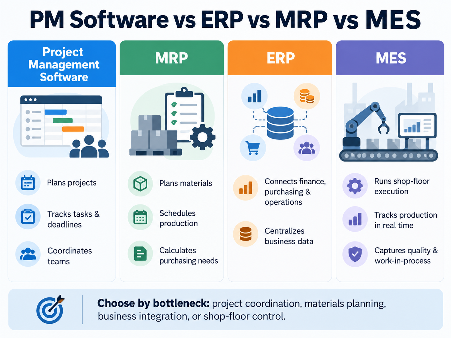 Comparison of project management, ERP, MRP, and MES software roles